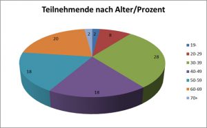 Kuchendiagramm Teilnehmende nach Alter in Prozentangaben