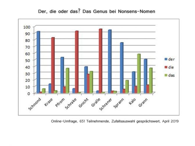 Der, die oder das? Geheimnisse des deutschen Genus Genusumfrage - Auswertung
