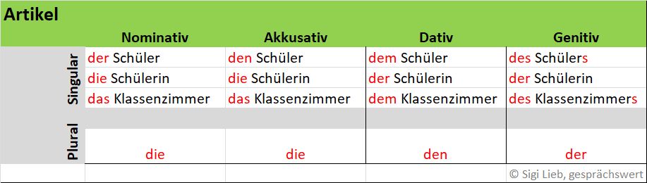 Pronomen Artikel | gendern mit Pronomen | genderneutrale Pronomen Diversity und Kommunikation, Gendern, Geschlecht und Gender, Rechtschreibung und inklusive Sprache, Sprache und Sprachwandel