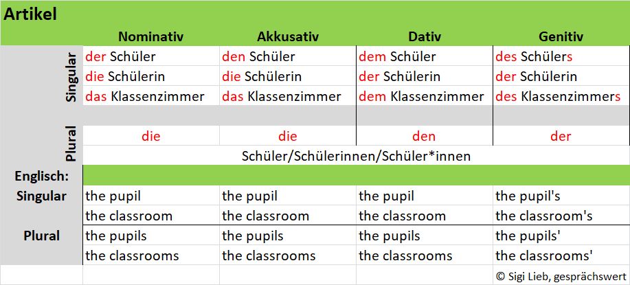 Gendern Wie Werden Artikel Und Pronomen Gegendert 