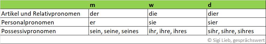 Pronomenübersicht mit genderneutraler Alternative