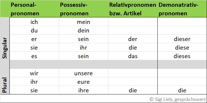 Pronomenübersicht