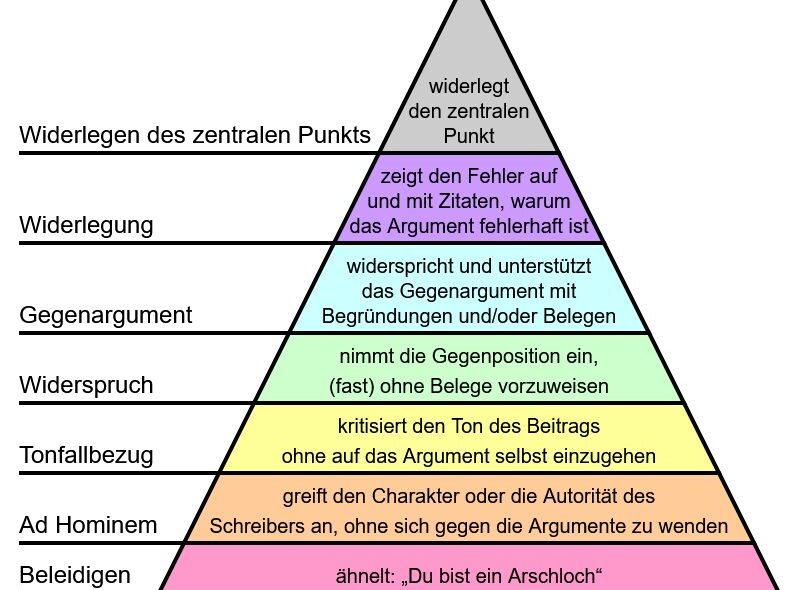 Richtig streiten statt Cancel Culture: Pyramide, die unten schlechte und nach oben immer bessere Formen des Widerspruchs zeigt. Von unten nach oben: Beleidigen, ad hominem, Tonnfallbezug, Widerspruch, Gegenargument, Widerlegung, Widerlegen des zentralen Punktes
