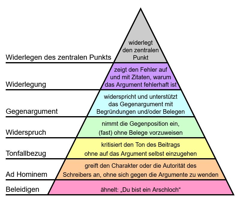 Pyramide, die unten schlechte und nach oben immer bessere Formen des Widerspruchs zeigt. Von unten nach oben: Beleidigen, ad hominem, Tonnfallbezug, Widerspruch, Gegenargument, Widerlegung, Widerlegen des zentralen Punktes