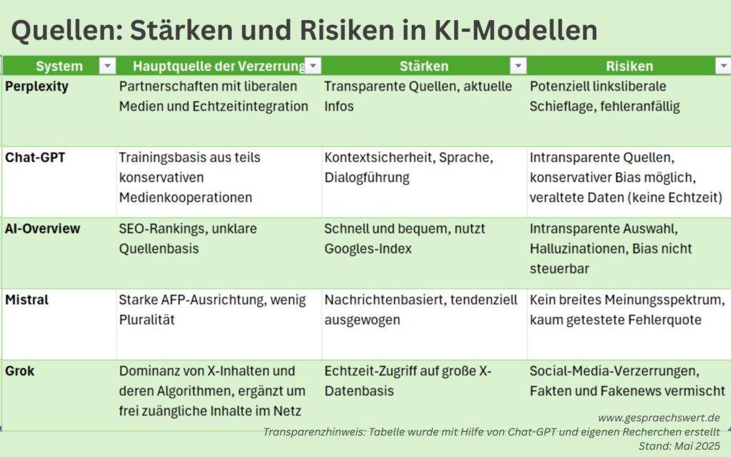 KI-Kompetenz und kritisches Denken: Wie glaubwürdig sind KI-Ergebnisse? Quellen: Stärken und Risiken in KI-Modellen, Stand: Mai 2025, von: gesprarechswert.de, tabellarische Übersicht Perplexity: Partnerschaften mit liberalen Medien und Echtzeitintegration; Transparente Quellen, aktuelle Infos; Potenziell linksliberale Schieflage, fehleranfällig Chat-GPT: Trainingsbasis aus teils konservativen Medienkooperationen; Kontextsicherheit, Sprache, Dialogführung Intransparente Quellen, konservativer Bias möglich, veraltete Daten (keine Echtzeit) AI-Overview: SEO-Rankings, unklare Quellenbasis; schnell und bequem, nutzt Googles-Index; Intransparente Auswahl, Halluzinationen, Bias nicht steuerbar Mistral: starke AFP-Ausrichtung, wenig Pluralität; Nachrichtenbasiert, tendenziell ausgewogen; kein breites Meinungsspektrum, kaum getestete Fehlerquote Grok: Dominanz von X-Inhalten und deren Algorithmen, ergänzt um frei zuängliche Inhalte im Netz; Echtzeit-Zugriff auf große X-Datenbasis; Social-Media-Verzerrungen, Fakten und Fakenews vermischt