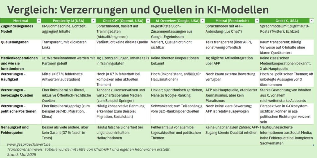KI-Kompetenz und kritisches Denken: Wie glaubwürdig sind KI-Ergebnisse? Vergleich: Verzerrungen und Quellen in KI-Modellen, Stand: Mai 2025, von: gesprarechswert.de, tabellarische Übersicht Perplexity AI (USA): KI-Suchmaschine, Echtzeit, aggregiert Inhalte Transparent, mit klickbaren Links Ja; Werbeeinnahmen werden mit Partnern geteilt Mittel (≈ 37 % fehlerhafte Antworten laut Studien) Eher linksliberal bis liberal, inklusive Öffentlich-rechtliche Quellen Eher linksliberal geprägt (zum Beispiel Self-ID, Migration, Klima) Besser als viele andere, aber kein Garant (37 % falsch in Tests) Chat-GPT (Open AI, USA): Sprachmodell, basiert auf Trainingsdaten (Aktualitätsgrenze) Variiert, oft keine direkte Quelle Ja; Lizenzzahlungen, Inhalte teils in Trainingsdaten Hoch (≈ 67 % fehlerhaft bei komplexen oder aktuellen Themen) Tendenz zu konservativen und wirtschaftsliberalen Medien (zum Beispiel Springer) Häufig konservative Rahmung erkennbar (zum Beispiel Migration, Sozialstaat) Häufig falsche Sicherheit bei ungenauen Inhalten; Halluzinationen AI-Overview (Google, USA): KI-gestützte Such-Zusammenfassungen aus Google-Ergebnissen Variiert, Quellen oft nicht sichtbar Keine direkten Kooperationen bekannt Hoch (inkonsistent, anfällig für Halluzinationen) Unklar; algorithmisch getrieben, Nähe zu Google-Ranking Schwankend; zum Teil abhängig vom SEO-Ranking der Quellen Fehleranfällig vor allem bei tagesaktuellen und politischen Themen Mistral (Frankreich): Sprachmodell mit AFP-Anbindung („Le Chat“) Teils transparent (über AFP), sonst wenig öffentlich Ja; tägliche Artikelintegration über AFP Noch kaum externe Bewertung verfügbar AFP als Hauptquelle, etablierter Journalismus, aber kein Pluralismus Noch keine klare Bewertung; AFP ist relativ ausgewogen Keine unabhängigen Zahlen; AFP-Zugang könnte Qualität erhöhen Grok (X, USA): Sprachmodell mit Zugriff auf X-Posts (Twitter); Echtzeit Kaum transparent; häufig Verweise auf X-Inhalte ohne klaren Quellkontext Keine klassischen Medienkooperationen bekannt; X als Hauptquelle Hoch bei politischen Themen; oft unbelegte Aussagen von X übernommen Starke Gewichtung von Inhalten aus X, vor allem reichweitenstarke Accounts Perspektiven in X-Ökosystem sichtbar, können in alle politischen Richtungen verzerrt sein Häufig ungesicherte Informationen aus Social Media; hohe Fehlerquote bei komplexen Sachverhalten