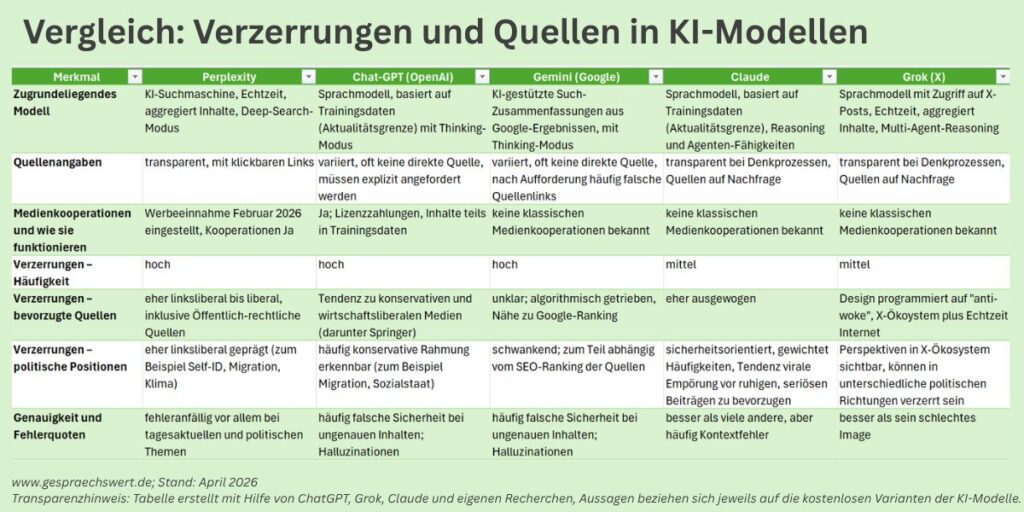 Vergleich: Verzerrungen und Quellen in KI-Modellen, Tabelle von www.gespraechswert.de, Stand: April 2026; Transparenzhinweis: Tabelle wurde mit Hilfe von ChatGPT, Grok, Claude und eigenen Recherchen erstellt, Aussagen beziehen sich jeweils auf die kostenlosen Varianten der KI-Modelle; Merkmal Perplexity Chat-GPT (OpenAI) Gemini (Google) Claude Grok (X) Zugrundeliegendes Modell KI-Suchmaschine, Echtzeit, aggregiert Inhalte, Deep-Search-Modus Sprachmodell, basiert auf Trainingsdaten (Aktualitätsgrenze) mit Thinking-Modus KI-gestützte Such-Zusammenfassungen aus Google-Ergebnissen, mit Thinking-Modus Sprachmodell, basiert auf Trainingsdaten (Aktualitätsgrenze), Reasoning und Agenten-Fähigkeiten Sprachmodell mit Zugriff auf X-Posts, Echtzeit, aggregiert Inhalte, Multi-Agent-Reasoning Quellenangaben transparent, mit klickbaren Links variiert, oft keine direkte Quelle, müssen explizit angefordert werden variiert, oft keine direkte Quelle, nach Aufforderung häufig falsche Quellenlinks transparent bei Denkprozessen, Quellen auf Nachfrage transparent bei Denkprozessen, Quellen auf Nachfrage Medienkooperationen und wie sie funktionieren Werbeeinnahme Februar 2026 eingestellt, Kooperationen Ja Ja; Lizenzzahlungen, Inhalte teils in Trainingsdaten keine klassischen Medienkooperationen bekannt keine klassischen Medienkooperationen bekannt keine klassischen Medienkooperationen bekannt Verzerrungen – Häufigkeit hoch hoch hoch mittel mittel Verzerrungen – bevorzugte Quellen eher linksliberal bis liberal, inklusive Öffentlich-rechtliche Quellen Tendenz zu konservativen und wirtschaftsliberalen Medien (darunter Springer) unklar; algorithmisch getrieben, Nähe zu Google-Ranking eher ausgewogen Design programmiert auf "anti-woke", X-Ökoystem plus Echtzeit Internet Verzerrungen – politische Positionen eher linksliberal geprägt (zum Beispiel Self-ID, Migration, Klima) häufig konservative Rahmung erkennbar (zum Beispiel Migration, Sozialstaat) schwankend; zum Teil abhängig vom SEO-Ranking der Quellen sicherheitsorientiert, gewichtet Häufigkeiten, Tendenz virale Empörung vor ruhigen, seriösen Beiträgen zu bevorzugen Perspektiven in X-Ökosystem sichtbar, können in unterschiedliche politischen Richtungen verzerrt sein Genauigkeit und Fehlerquoten fehleranfällig vor allem bei tagesaktuellen und politischen Themen häufig falsche Sicherheit bei ungenauen Inhalten; Halluzinationen häufig falsche Sicherheit bei ungenauen Inhalten; Halluzinationen besser als viele andere, aber häufig Kontextfehler besser als sein schlechtes Image