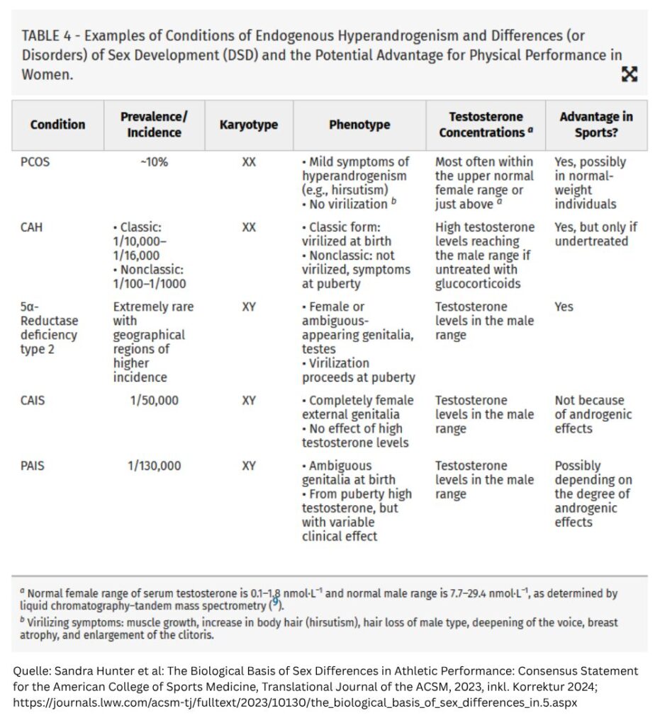 Trans und inter: Welche Rolle spielt das Geschlecht im Sport? TABLE 4 - Examples of Conditions of Endogenous Hyperandrogenism and Differences (or Disorders) of Sex Development (DSD) and the Potential Advantage for Physical Performance in Women. Condition Prevalence/Incidence Karyotype Phenotype Testosterone Concentrations a Advantage in Sports? PCOS ~10% XX • Mild symptoms of hyperandrogenism (e.g., hirsutism) • No virilization b Most often within the upper normal female range or just above a Yes, possibly in normal-weight individuals CAH • Classic: 1/10,000–1/16,000 • Nonclassic: 1/100–1/1000 XX • Classic form: virilized at birth • Nonclassic: not virilized, symptoms at puberty High testosterone levels reaching the male range if untreated with glucocorticoids Yes, but only if undertreated 5α-Reductase deficiency type 2 Extremely rare with geographical regions of higher incidence XY • Female or ambiguous-appearing genitalia, testes • Virilization proceeds at puberty Testosterone levels in the male range Yes CAIS 1/50,000 XY • Completely female external genitalia • No effect of high testosterone levels Testosterone levels in the male range Not because of androgenic effects PAIS 1/130,000 XY • Ambiguous genitalia at birth • From puberty high testosterone, but with variable clinical effect Testosterone levels in the male range Possibly depending on the degree of androgenic effects a Normal female range of serum testosterone is 0.1–1.8 nmol·L−1 and normal male range is 7.7–29.4 nmol·L−1, as determined by liquid chromatography–tandem mass spectrometry (9). b Virilizing symptoms: muscle growth, increase in body hair (hirsutism), hair loss of male type, deepening of the voice, breast atrophy, and enlargement of the clitoris. Quelle: Sandra Hunter et al: The Biological Basis of Sex Differences in Athletic Performance: Consensus Statement for the American College of Sports Medicine, Translational Journal of the ACSM, 2023, inkl. Korrektur 2024; https://journals.lww.com/acsm-tj/fulltext/2023/10130/the_biological_basis_of_sex_differences_in.5.aspx