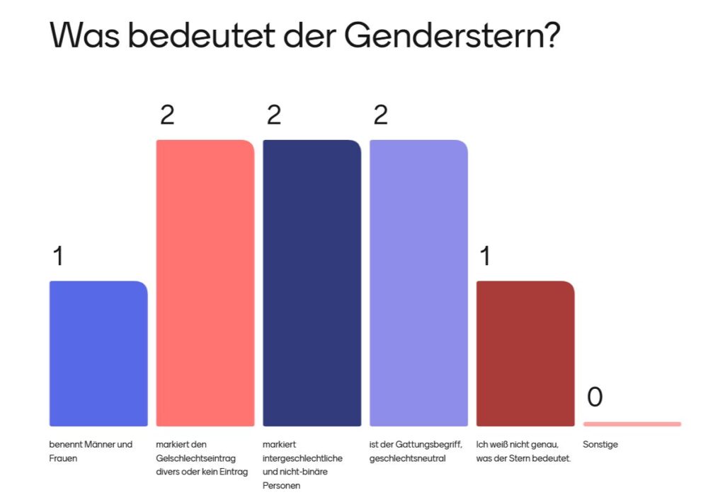 Säulendiagram zur Frage "Was bedeutet der Genderstern?" Antworten benennt Männer und Frauen - 1 markiert den Geschlechtseintrag divers oder kein Eintrag - 2 markiert intergeschlechtliche und nicht-binäre Personen - 2 ist der Gattungsbegriff, geschlechtsneutral - 2 Ich weiß nicht genau, was der Stern bedeutet - 1 Sonstige - 0