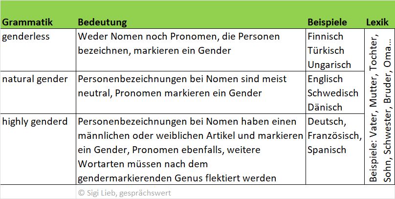 Übersetzung mit KI und wie du typische Fehler erkennst Tabelle, die Sprachen nach grammatikalischen Gendermarkierungen unterscheidet. genderless: Weder Nomen noch Pronomen, die Personen bezeichnen, markieren ein Gender, Beispiele: Finnisch, Türkisch, Ungarisch natural gender: Personenbezeichnungen bei Nomen sind meist neutral, Pronomen markieren ein Gender, Beispiele: Englisch, Schwedisch, Dänisch highly genderd: Personenbezeichnungen bei Nomen haben einen männlichen oder weiblichen Artikel und markieren ein Gender, Pronomen ebenfalls, weitere Wortarten müssen nach dem gendermarkierenden Genus flektiert werden, Beispiele: Deutsch, Französisch, Spanisch Rechte Spalte Lexik: Beispiele: Vater, Mutter, Tochter, Sohn, Schwester, Bruder, Oma... www.gespraeachswert.de