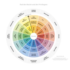 Rad der Macht und der Privilegien. Modell zum intersektionalen Ansatz. Kreis mit 12 Tortenstücken, die jeweils von innen nach außen in drei Privilegienstufen geteilt sind. Themen: Formale Bildung, Wohlstand, Wohnen, Sprache, Hautfarbe, Körpergeschlecht, Geschlechtsidentität, sexuelle Orientierung, Behinderung, Neurodiversität, Körperform, Staatsbürgerschaft