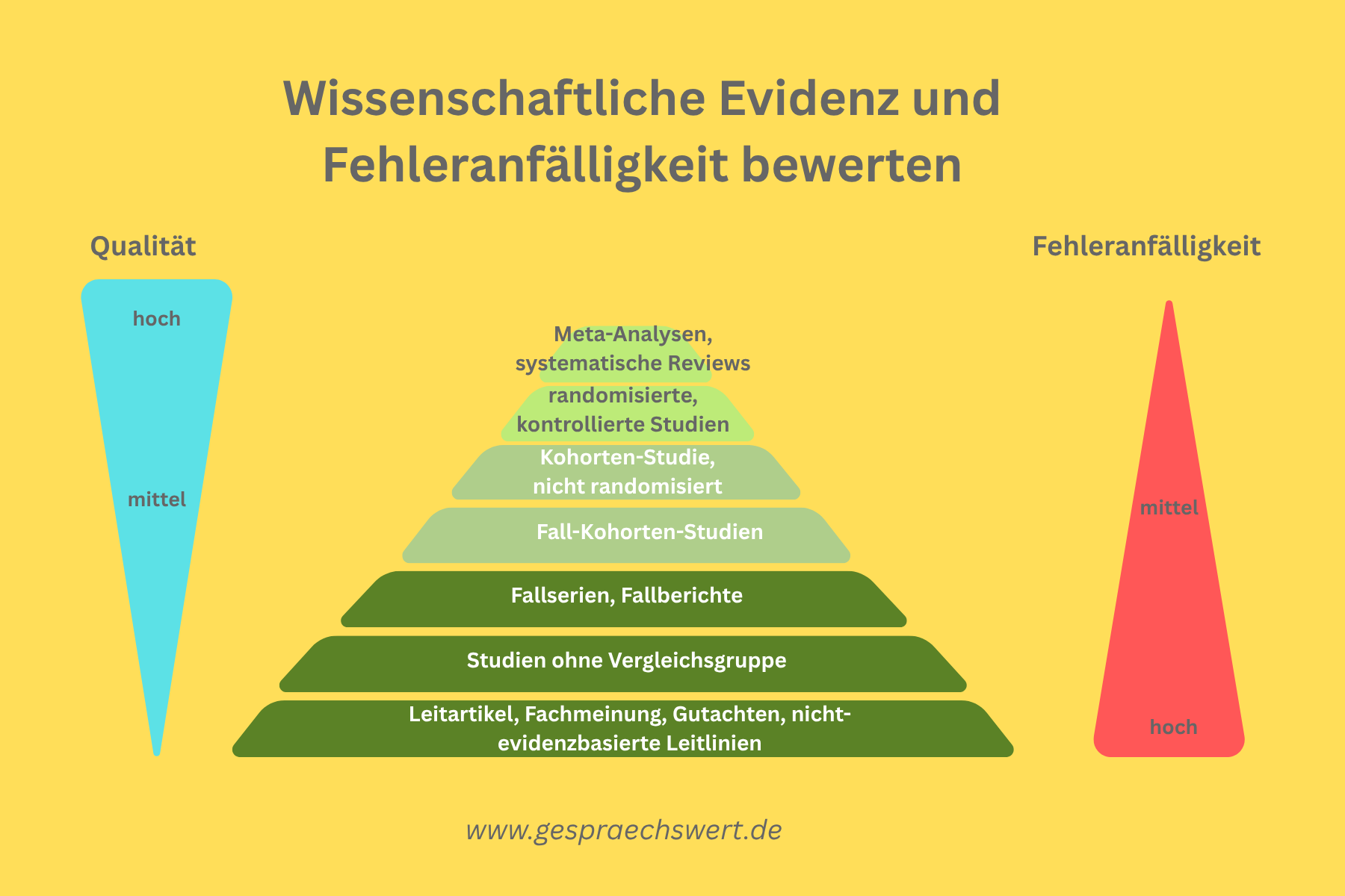 Wissenschaftlichkeit bewerten mit der Evidenzpyramide In der Mitte läuft die Pyramide von unten nach oben spitz zu. Unten sind einzelne Fachmeinungen, Gutachten, Beispiele sowie Studien ohne Kontrollgruppen und Fallserien. Ganz oben Meta-Analysen und randomisierte Kontroll-Studien. In der Mitte sind nicht-randomisierte Kohrtenstudien und Kohorten-Fallstudien. Rechts und links zeigen farbige Dreicke Fehleranfälligkeit und Qualität. Unten hohe Fehleranfälligkeit, oben niedrige. www.gespraechswert.de