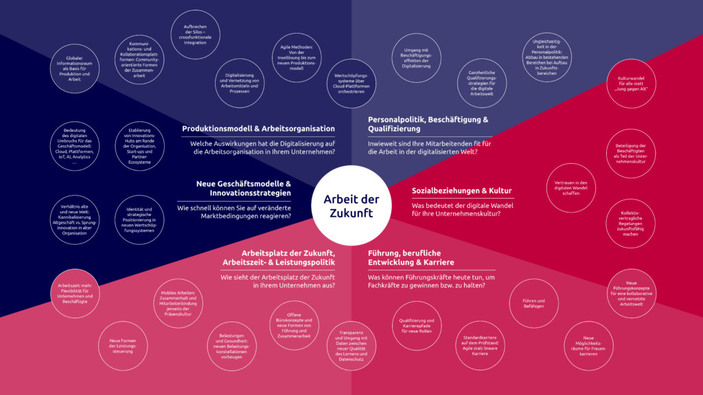 INQA-Coaching - Geförderte Beratung für KMU INQA-Coaching Referenzmodell. Im Zentrum: Arbeit der Zukunft - darum in sechs farbigen Dreiecken von blau über lila, rot bis rosa die sechs Gestaltungsfelder: Neue Geschäftsmodelle und Innovationsstrategie - Produktionsmodell und Arbeitsorganisation - Personalpolitik, Beschäftigung und Qualifizierung - Sozialbeziehungen und Kultur - Führung, berufliche Entwicklung und Karriere, Arbeitsplatz der Zukunft, Arbeitszeit- und Leistungspolitik.